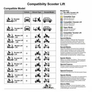 Infographic displaying a compatibility chart for various mobility scooter lifts, matching them with different vehicle types and scooter models.