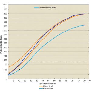 Graph showing the power and torque output of an electric scooter motor.