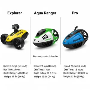 A side-by-side comparison of different sea doo sea scooter models and their specifications.