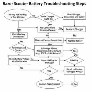 A flowchart showing common troubleshooting steps for a razor motor scooter battery that won't hold a charge or isn't working properly.
