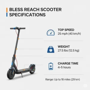 An infographic detailing the key specifications of the bless reach scooter, such as top speed, weight, and charge time.
