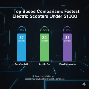 A technical chart comparing top speeds and performance metrics of the fastest scooter under 1000 category.