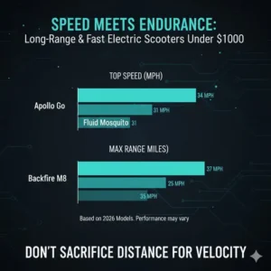 Infographic explaining how to maintain battery range while riding the fastest scooter under 1000 at max speed.