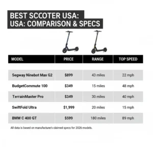 A detailed specification table comparing speed and range for the best scooter in usa selection.
